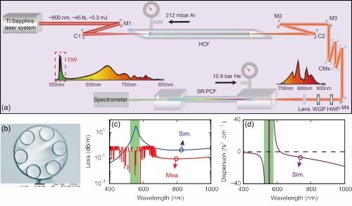 上海光機所高效率色散波輻射研究取得新突破